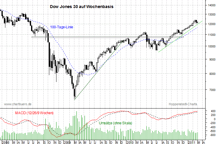 mittelfristiger Dow Jones Chart