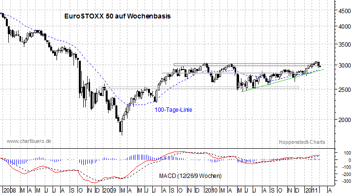 mittelfristiger EuroStoxx Chart