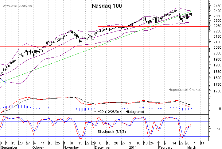 kurzfristiger Nasdaq Chart
