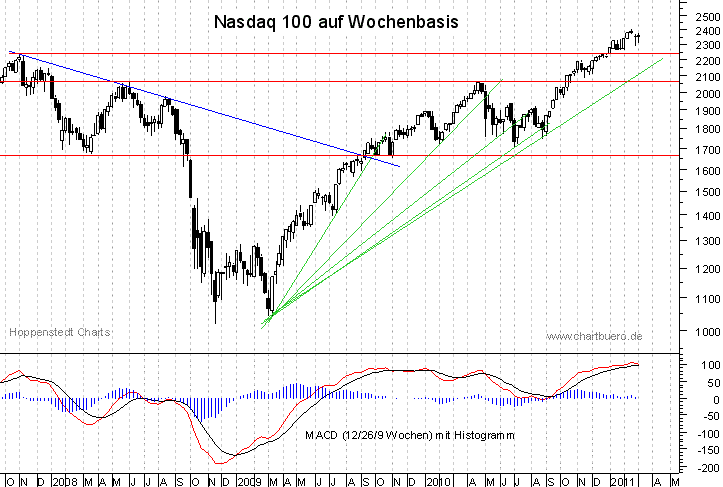 mittelfristiger Nasdaq Chart