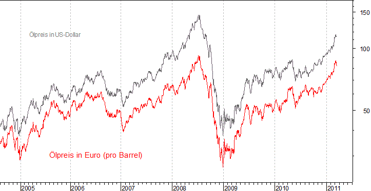 kurzfristiger Brent Blend Öl Chart in Euro