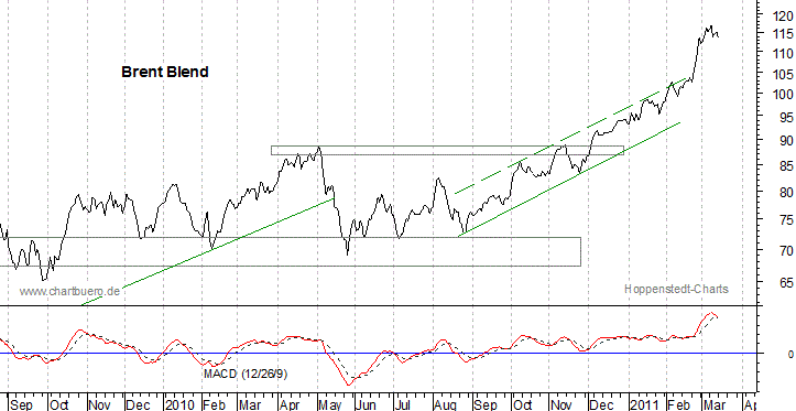 kurzfristiger Brent Blend Öl Chart