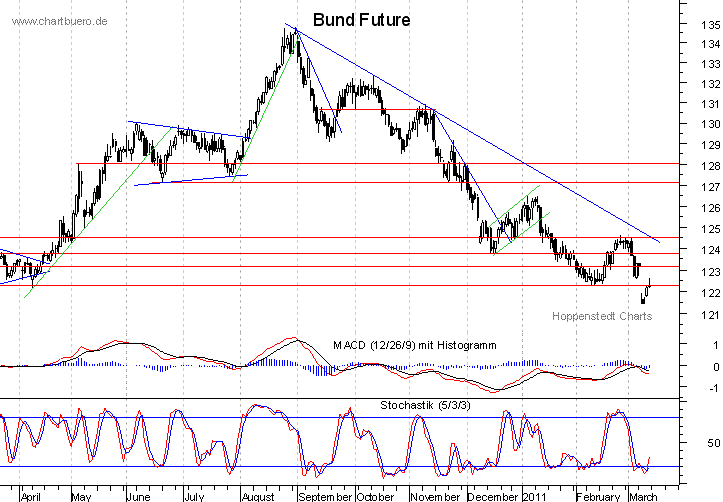 kurzfristiger Bund Future Chart
