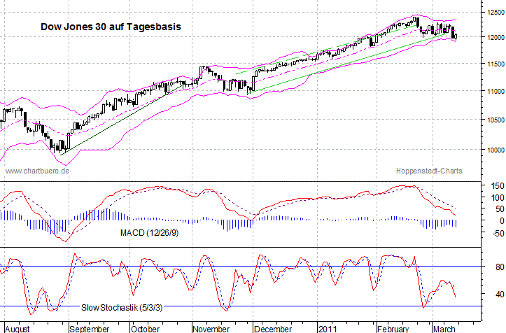 kurzfristiger Dow Jones Chart