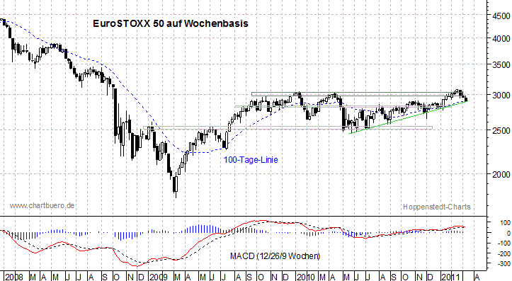 mittelfristiger EuroStoxx Chart