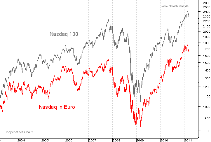 Nasdaq in Euro