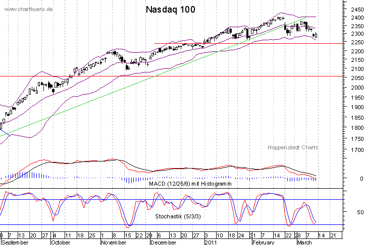 kurzfristiger Nasdaq Chart