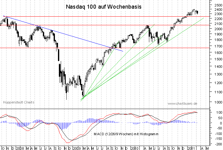 mittelfristiger Nasdaq Chart