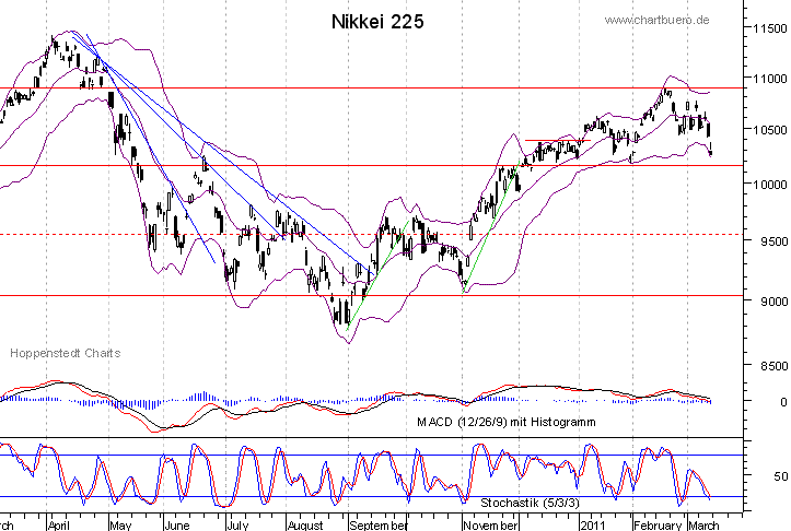 kurzfristiger Nikkei Chart