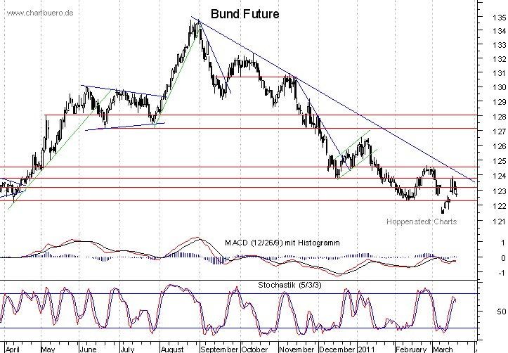 kurzfristiger Bund Future Chart