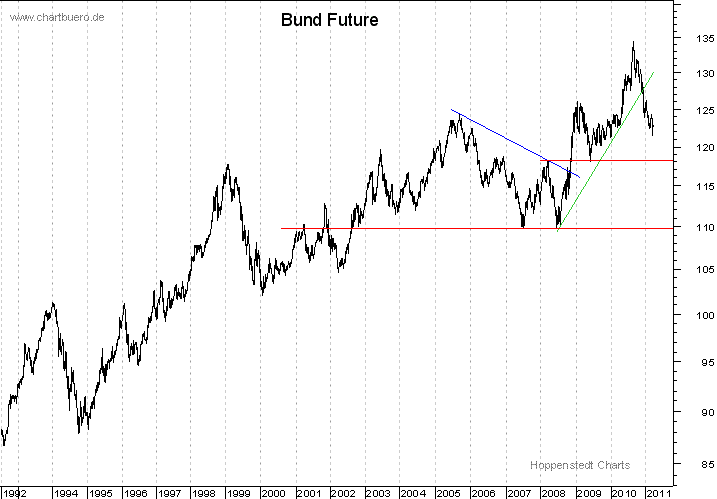 langfristiger Bund Future Chart