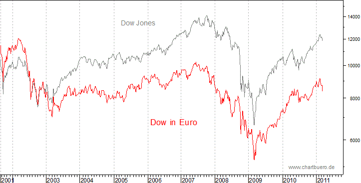 Dow Jones in Euro