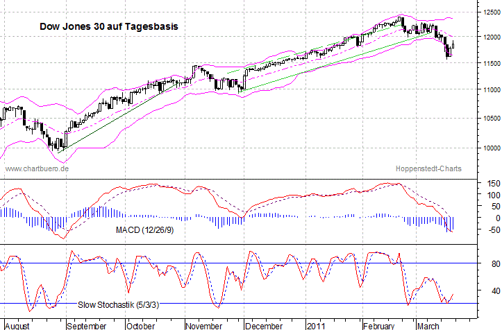 kurzfristiger Dow Jones Chart