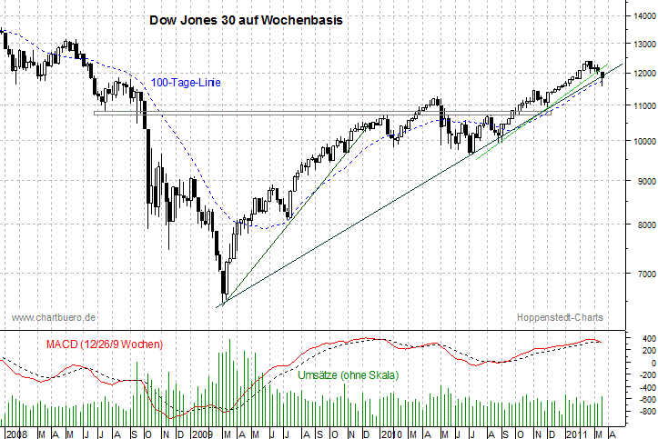 mittelfristiger Dow Jones Chart