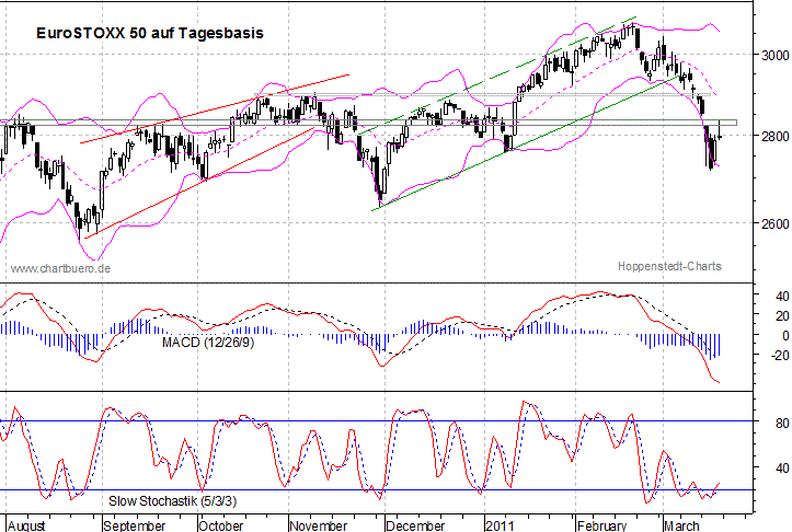 kurzfristiger EuroStoxx Chart