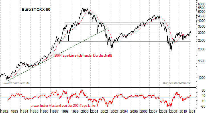 langfristiger EuroStoxx Chart