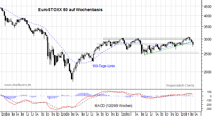 mittelfristiger EuroStoxx Chart