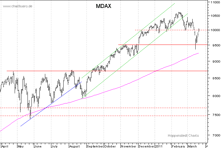 kurzfristiger MDAXChart