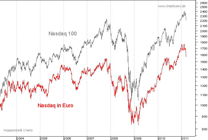 Nasdaq in Euro