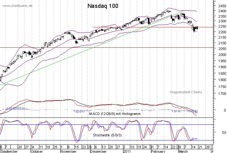 kurzfristiger Nasdaq Chart