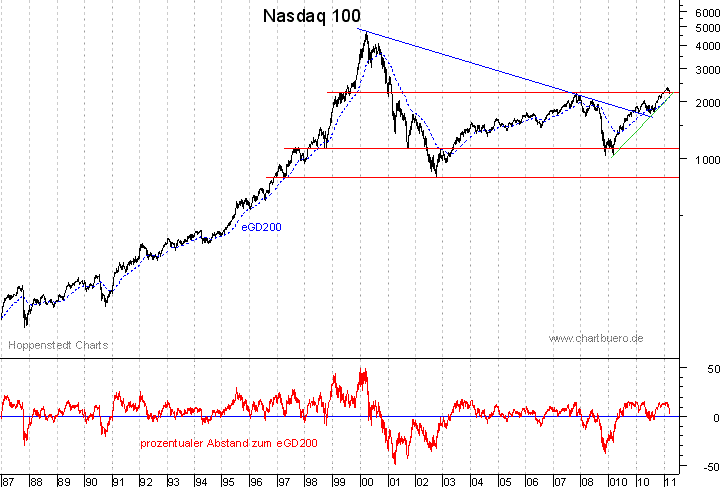 langfristiger Nasdaq Chart