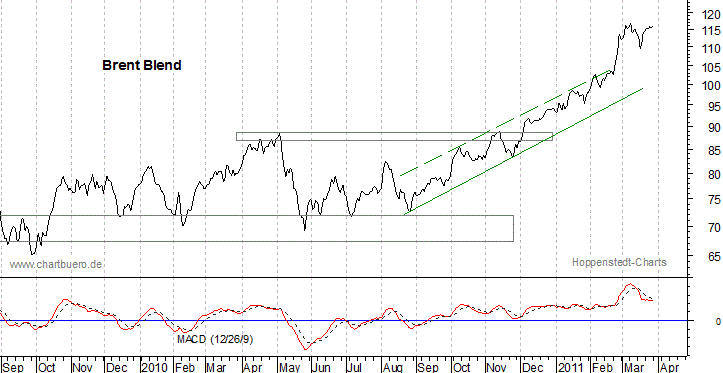 kurzfristiger Brent Blend &Ouml;l Chart