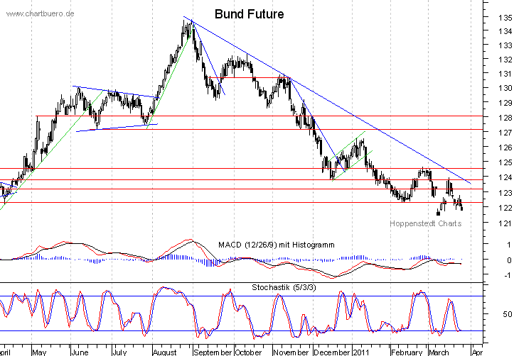 kurzfristiger Bund Future Chart