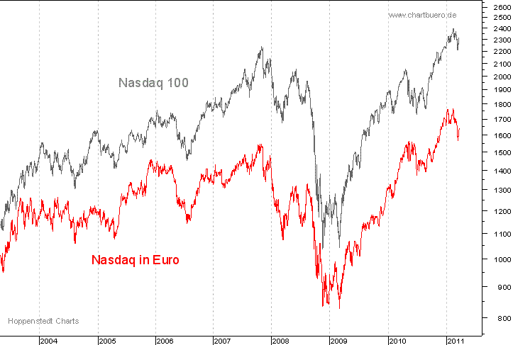Nasdaq in Euro
