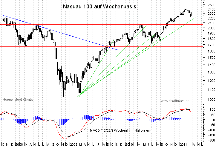 mittelfristiger Nasdaq Chart