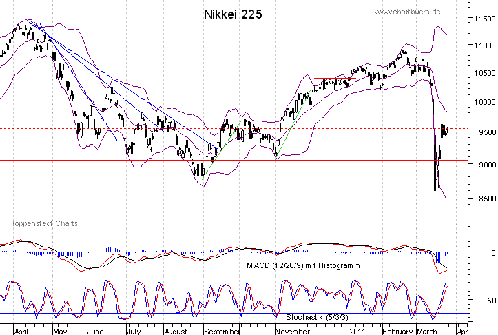 kurzfristiger Nikkei Chart
