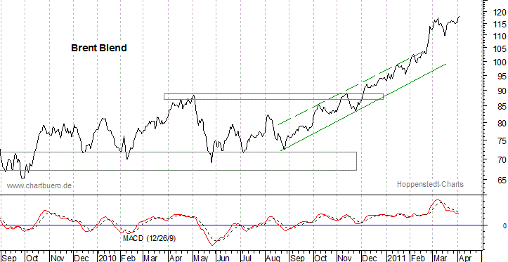 kurzfristiger Brent Blend &Ouml;l Chart