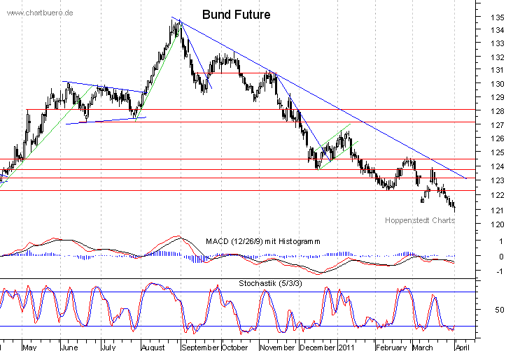 kurzfristiger Bund Future Chart