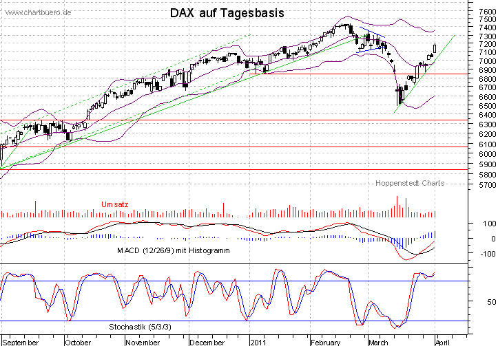 kurzfristiger DAX Chart