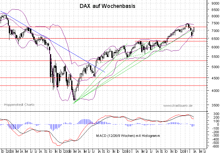 mittelfristiger DAX Chart