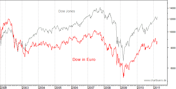 Dow Jones in Euro