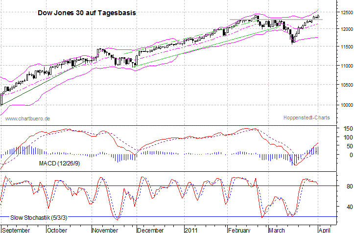 kurzfristiger Dow Jones Chart