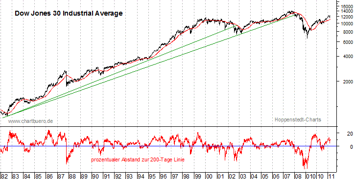 langfristiger Dow Jones Chart