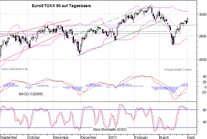 kurzfristiger EuroStoxx Chart