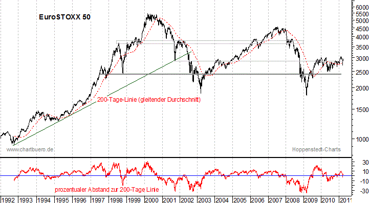 langfristiger EuroStoxx Chart