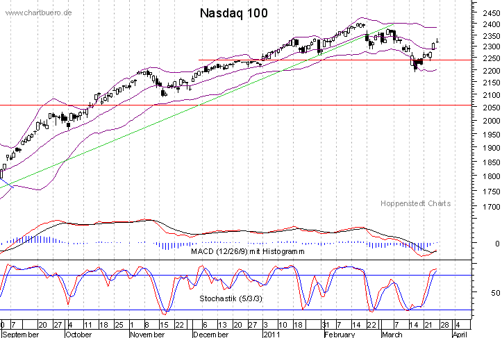 kurzfristiger Nasdaq Chart