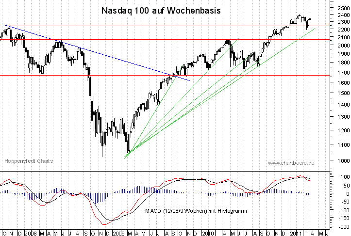 mittelfristiger Nasdaq Chart