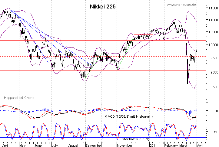kurzfristiger Nikkei Chart