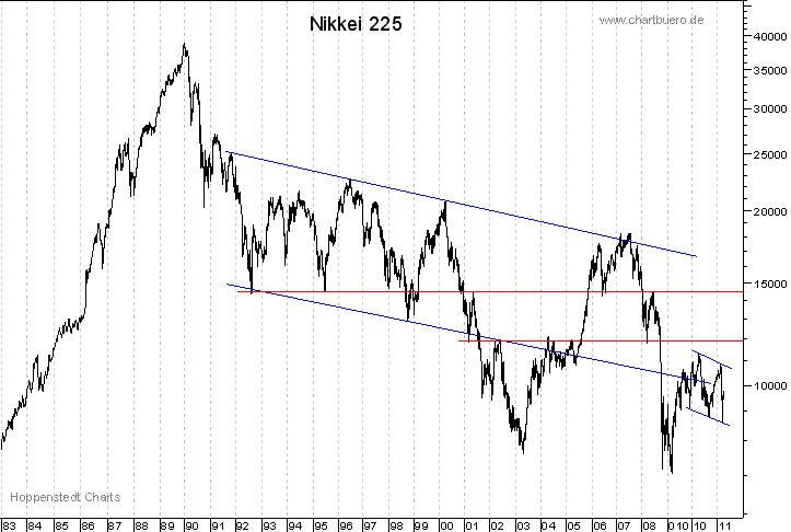 langfristiger Nikkei Chart