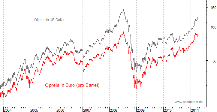 kurzfristiger Brent Blend Öl Chart in Euro