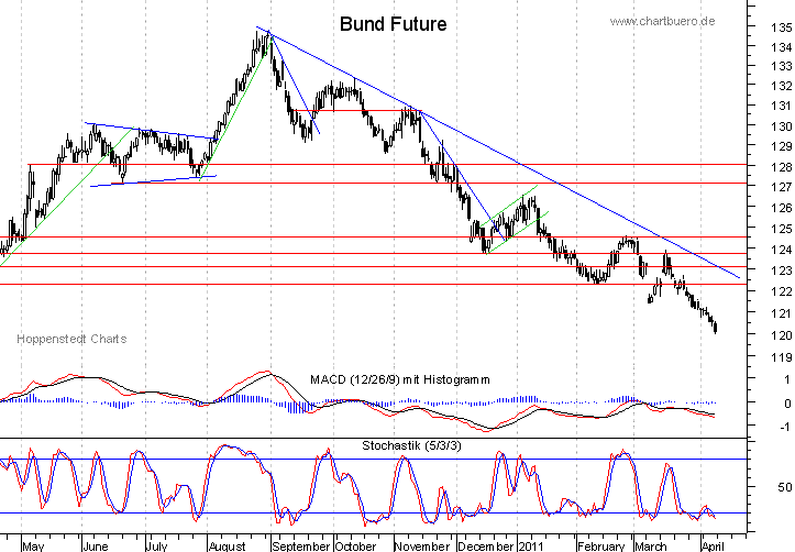 kurzfristiger Bund Future Chart