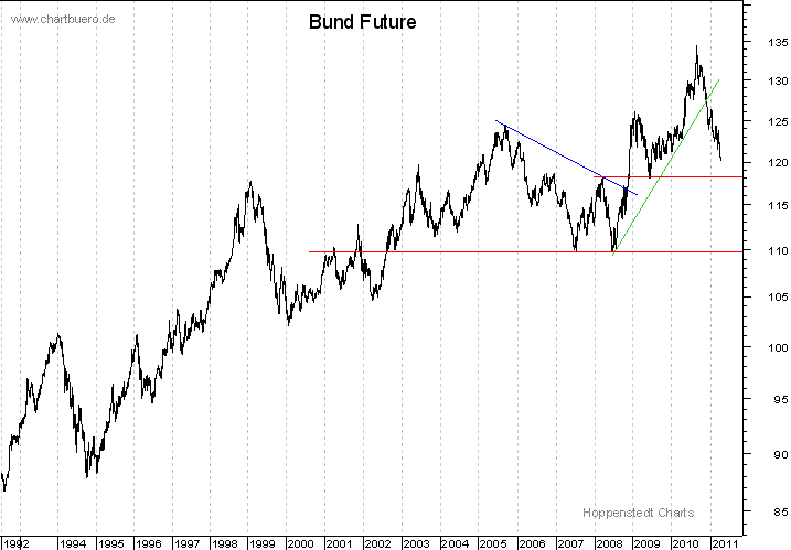 langfristiger Bund Future Chart