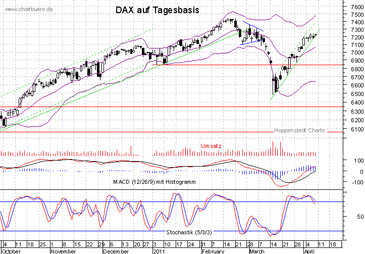 kurzfristiger DAX Chart