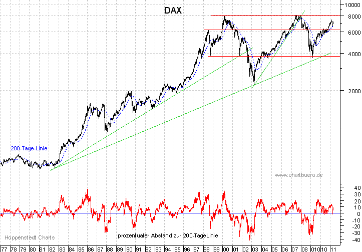 langfristiger DAX Chart