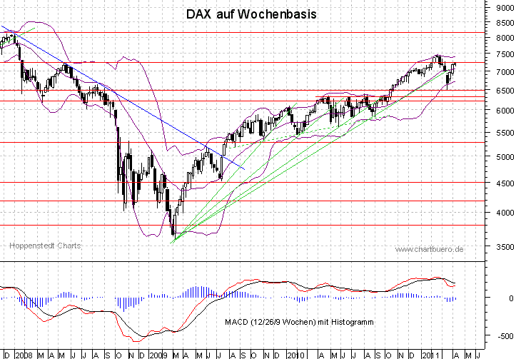 mittelfristiger DAX Chart