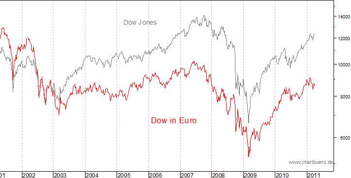 Dow Jones in Euro